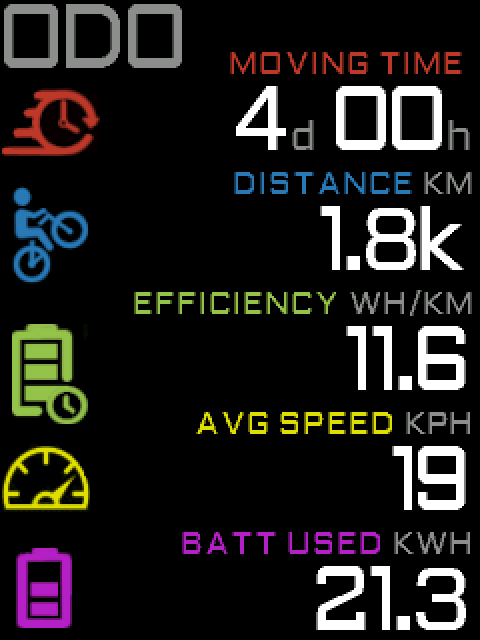 "EggRider C1 odo stats"